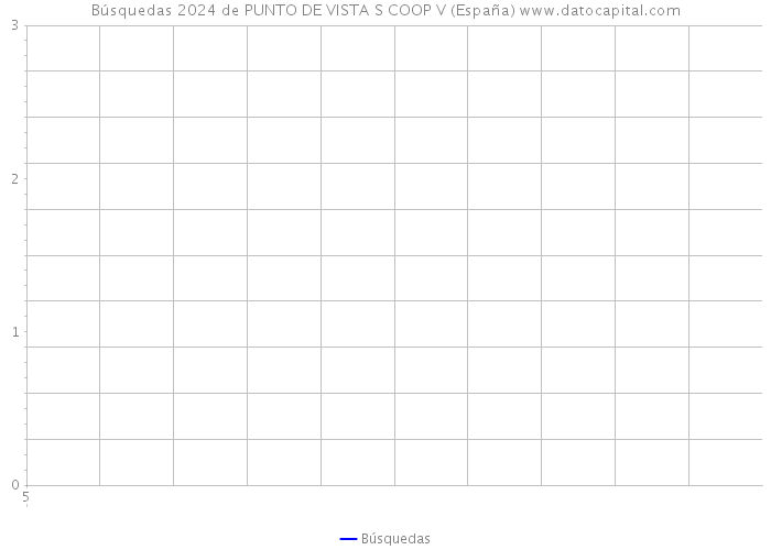 Búsquedas 2024 de PUNTO DE VISTA S COOP V (España) 