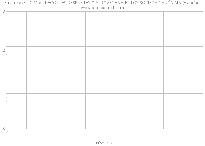Búsquedas 2024 de RECORTES DESPUNTES Y APROVECHAMIENTOS SOCIEDAD ANÓNIMA (España) 