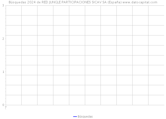 Búsquedas 2024 de RED JUNGLE PARTICIPACIONES SICAV SA (España) 