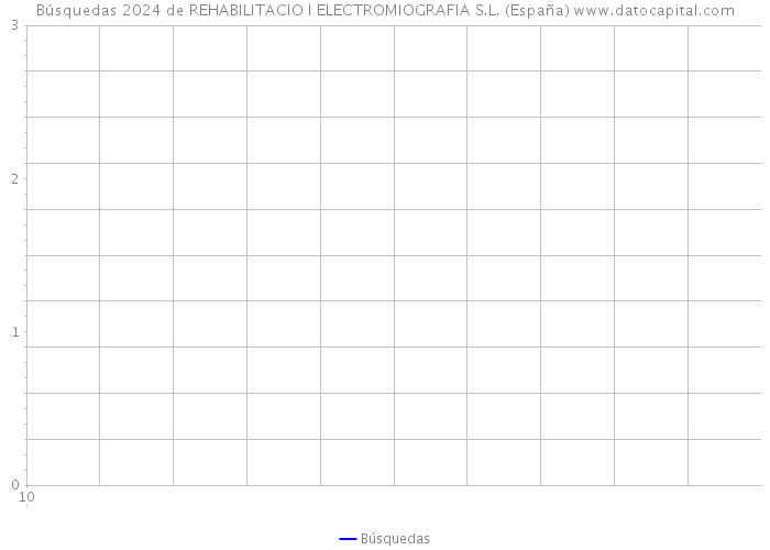 Búsquedas 2024 de REHABILITACIO I ELECTROMIOGRAFIA S.L. (España) 