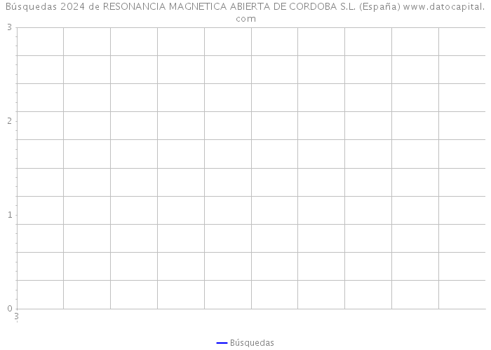 Búsquedas 2024 de RESONANCIA MAGNETICA ABIERTA DE CORDOBA S.L. (España) 