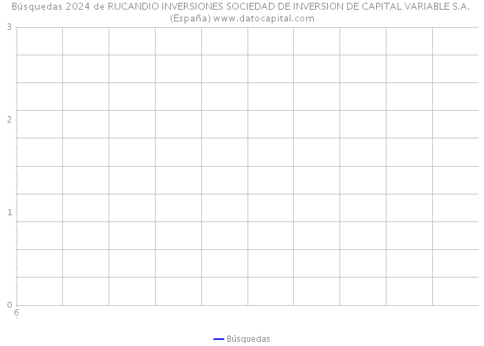 Búsquedas 2024 de RUCANDIO INVERSIONES SOCIEDAD DE INVERSION DE CAPITAL VARIABLE S.A. (España) 