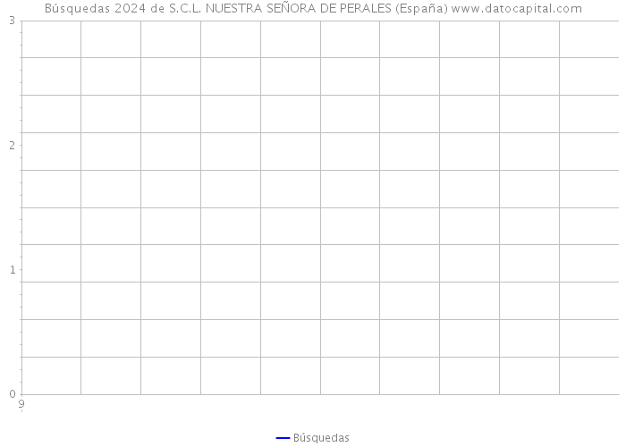 Búsquedas 2024 de S.C.L. NUESTRA SEÑORA DE PERALES (España) 