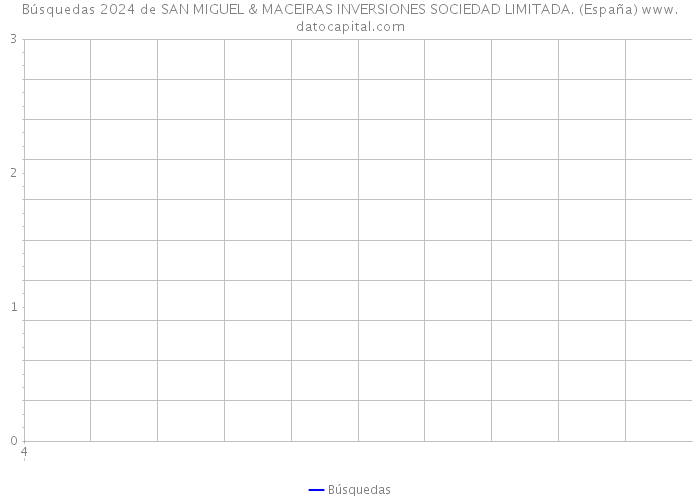Búsquedas 2024 de SAN MIGUEL & MACEIRAS INVERSIONES SOCIEDAD LIMITADA. (España) 
