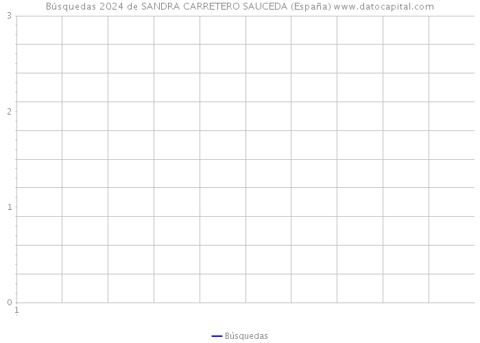 Búsquedas 2024 de SANDRA CARRETERO SAUCEDA (España) 