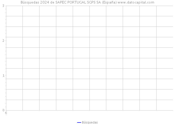 Búsquedas 2024 de SAPEC PORTUGAL SGPS SA (España) 