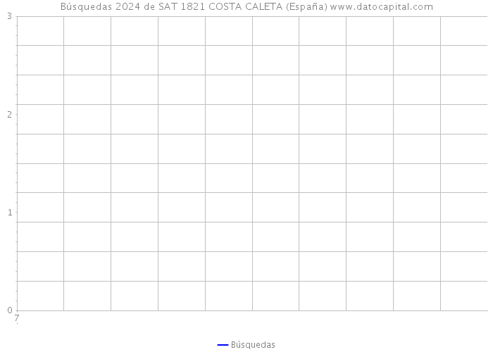 Búsquedas 2024 de SAT 1821 COSTA CALETA (España) 