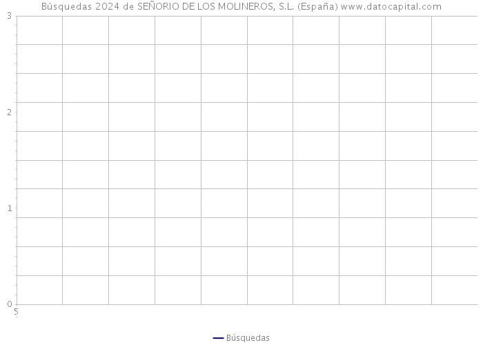 Búsquedas 2024 de SEÑORIO DE LOS MOLINEROS, S.L. (España) 