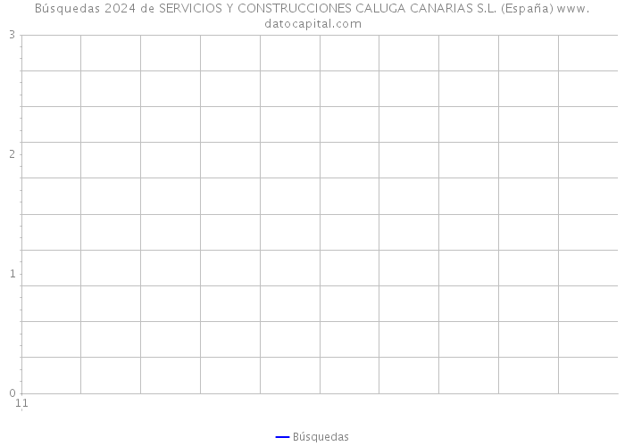 Búsquedas 2024 de SERVICIOS Y CONSTRUCCIONES CALUGA CANARIAS S.L. (España) 