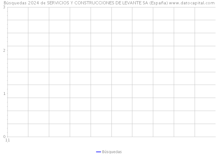 Búsquedas 2024 de SERVICIOS Y CONSTRUCCIONES DE LEVANTE SA (España) 