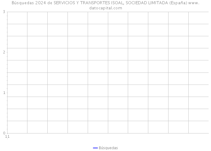 Búsquedas 2024 de SERVICIOS Y TRANSPORTES ISOAL, SOCIEDAD LIMITADA (España) 