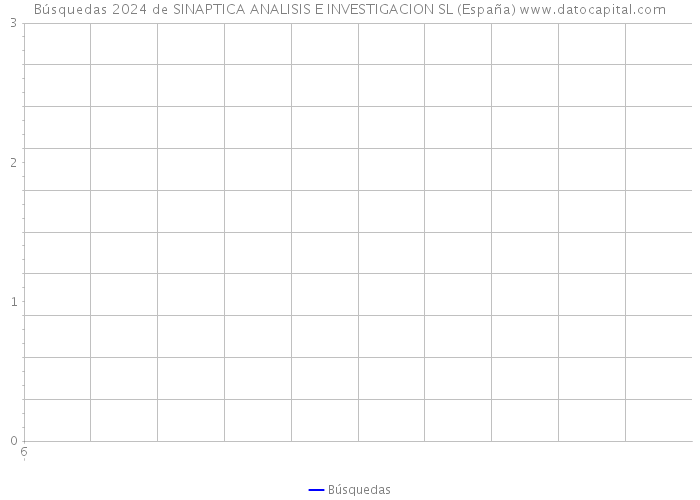 Búsquedas 2024 de SINAPTICA ANALISIS E INVESTIGACION SL (España) 