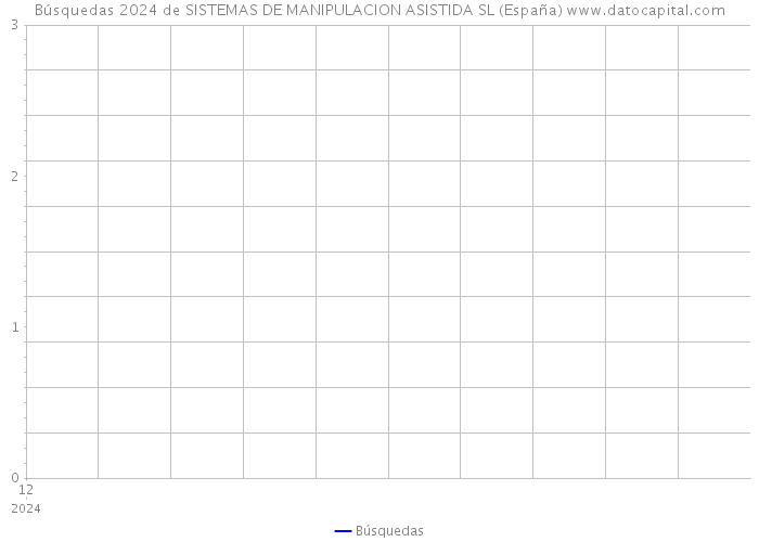 Búsquedas 2024 de SISTEMAS DE MANIPULACION ASISTIDA SL (España) 