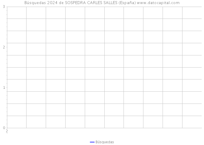 Búsquedas 2024 de SOSPEDRA CARLES SALLES (España) 