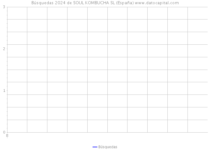 Búsquedas 2024 de SOUL KOMBUCHA SL (España) 