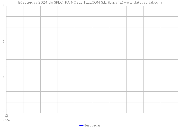 Búsquedas 2024 de SPECTRA NOBEL TELECOM S.L. (España) 