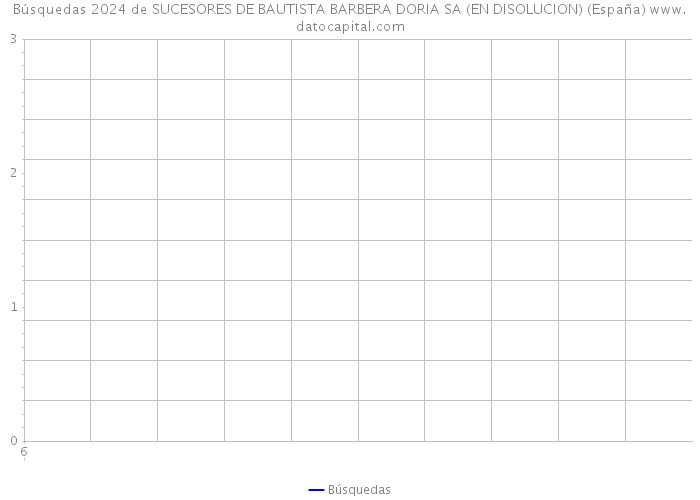 Búsquedas 2024 de SUCESORES DE BAUTISTA BARBERA DORIA SA (EN DISOLUCION) (España) 