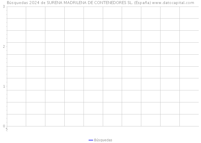 Búsquedas 2024 de SURENA MADRILENA DE CONTENEDORES SL. (España) 