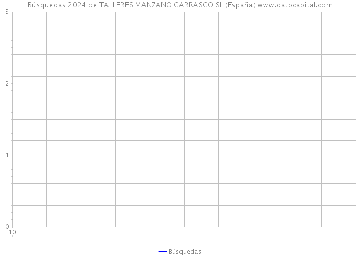 Búsquedas 2024 de TALLERES MANZANO CARRASCO SL (España) 