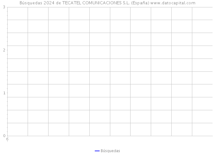 Búsquedas 2024 de TECATEL COMUNICACIONES S.L. (España) 