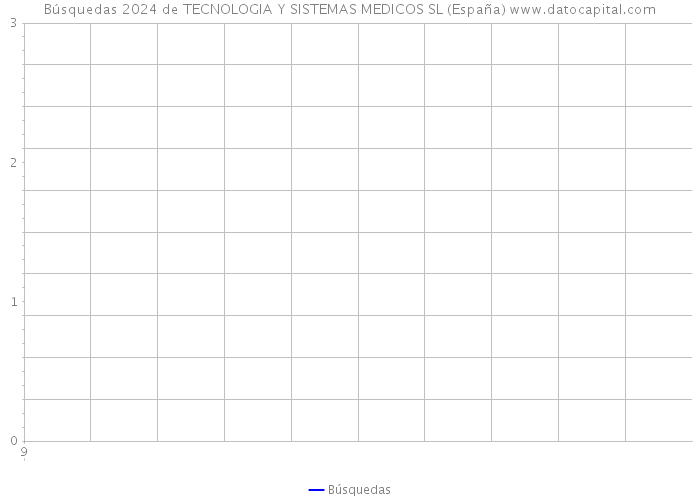 Búsquedas 2024 de TECNOLOGIA Y SISTEMAS MEDICOS SL (España) 