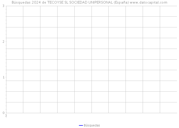 Búsquedas 2024 de TECOYSE SL SOCIEDAD UNIPERSONAL (España) 