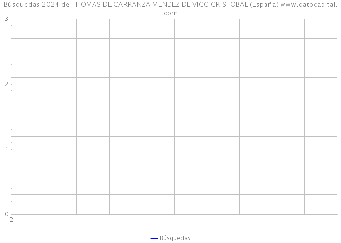 Búsquedas 2024 de THOMAS DE CARRANZA MENDEZ DE VIGO CRISTOBAL (España) 
