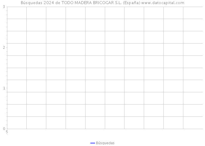 Búsquedas 2024 de TODO MADERA BRICOGAR S.L. (España) 