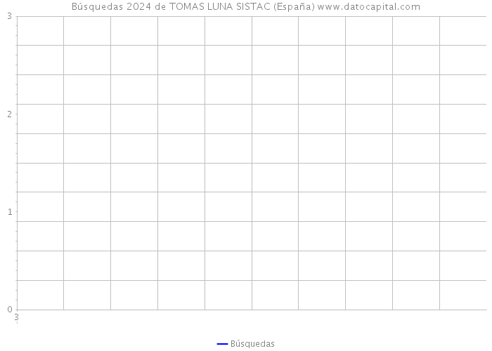 Búsquedas 2024 de TOMAS LUNA SISTAC (España) 