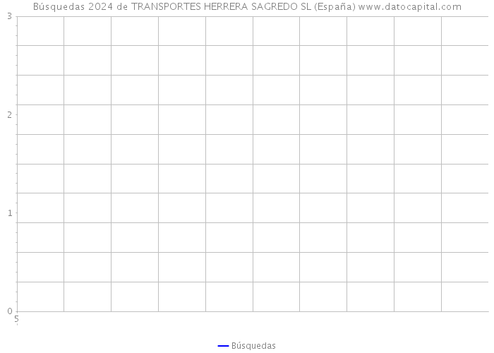 Búsquedas 2024 de TRANSPORTES HERRERA SAGREDO SL (España) 