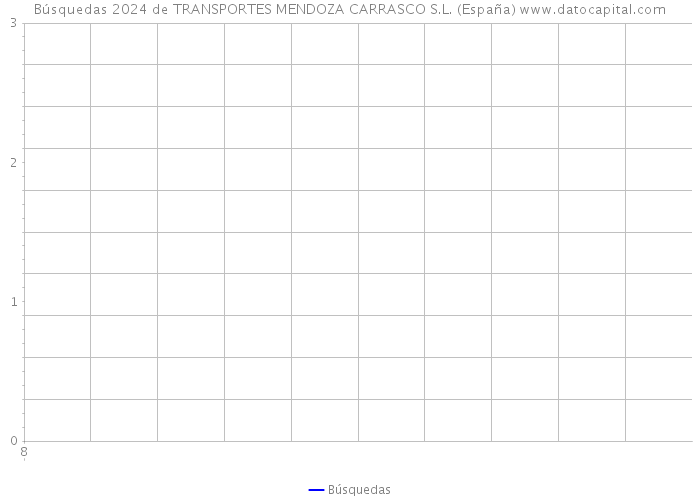 Búsquedas 2024 de TRANSPORTES MENDOZA CARRASCO S.L. (España) 