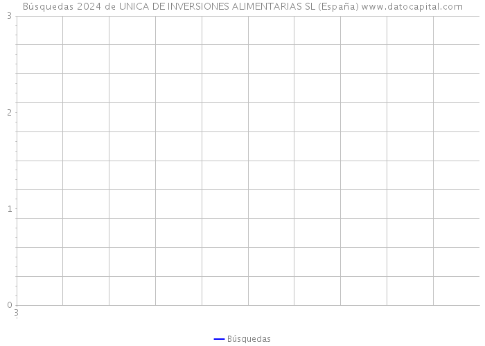Búsquedas 2024 de UNICA DE INVERSIONES ALIMENTARIAS SL (España) 