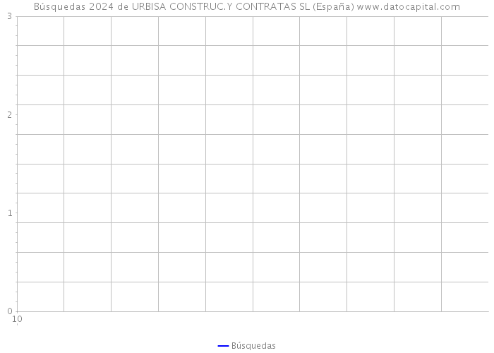 Búsquedas 2024 de URBISA CONSTRUC.Y CONTRATAS SL (España) 