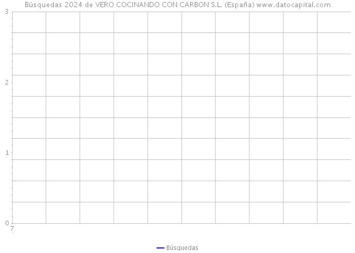 Búsquedas 2024 de VERO COCINANDO CON CARBON S.L. (España) 
