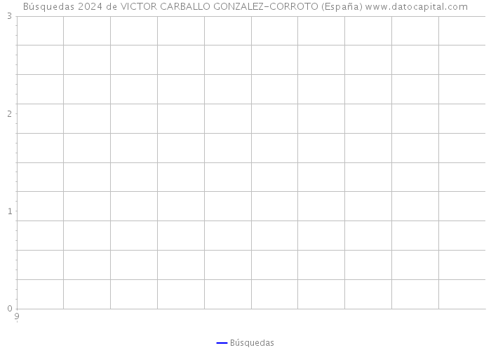 Búsquedas 2024 de VICTOR CARBALLO GONZALEZ-CORROTO (España) 