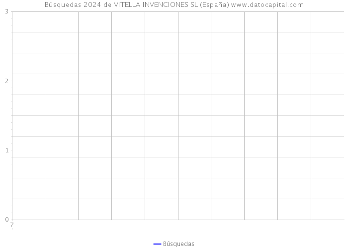 Búsquedas 2024 de VITELLA INVENCIONES SL (España) 