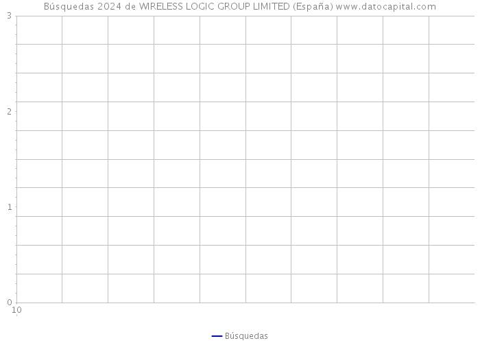 Búsquedas 2024 de WIRELESS LOGIC GROUP LIMITED (España) 