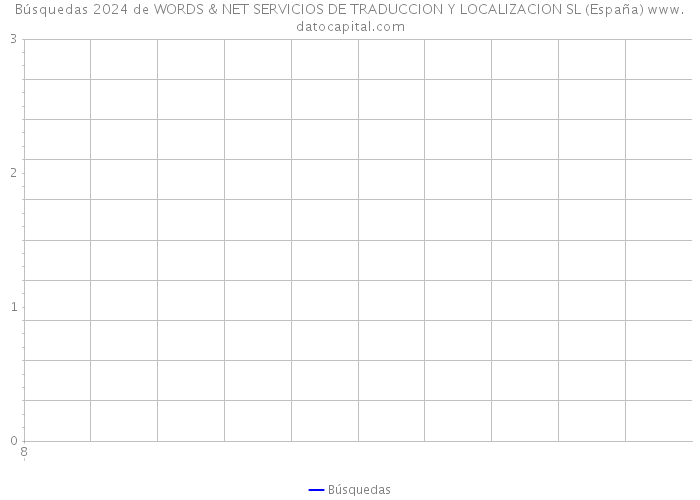 Búsquedas 2024 de WORDS & NET SERVICIOS DE TRADUCCION Y LOCALIZACION SL (España) 