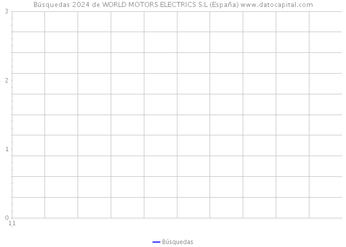 Búsquedas 2024 de WORLD MOTORS ELECTRICS S.L (España) 