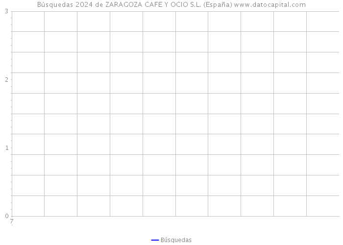 Búsquedas 2024 de ZARAGOZA CAFE Y OCIO S.L. (España) 