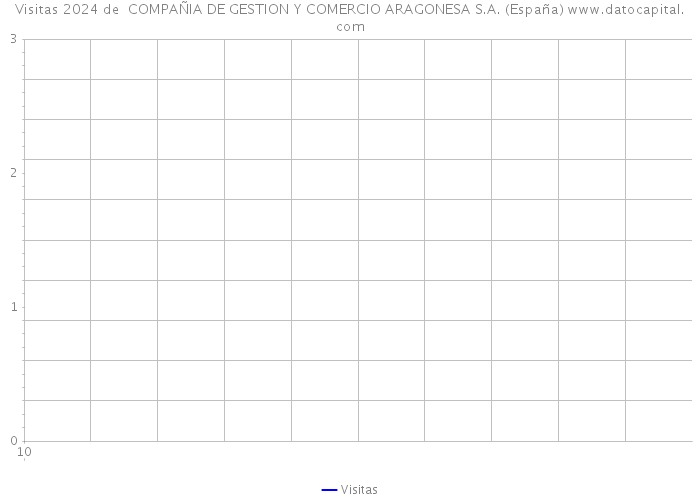 Visitas 2024 de  COMPAÑIA DE GESTION Y COMERCIO ARAGONESA S.A. (España) 