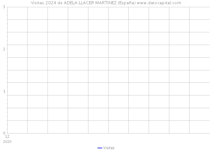 Visitas 2024 de ADELA LLACER MARTINEZ (España) 