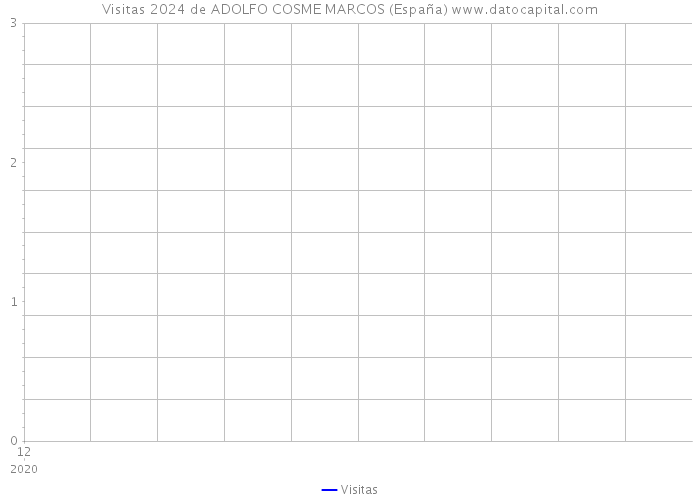 Visitas 2024 de ADOLFO COSME MARCOS (España) 