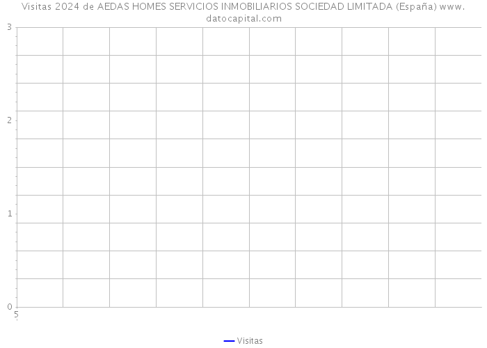 Visitas 2024 de AEDAS HOMES SERVICIOS INMOBILIARIOS SOCIEDAD LIMITADA (España) 