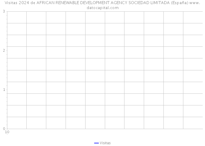 Visitas 2024 de AFRICAN RENEWABLE DEVELOPMENT AGENCY SOCIEDAD LIMITADA (España) 