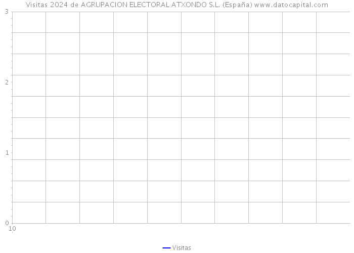Visitas 2024 de AGRUPACION ELECTORAL ATXONDO S.L. (España) 
