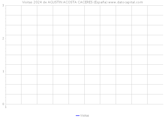 Visitas 2024 de AGUSTIN ACOSTA CACERES (España) 