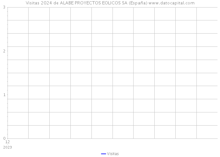 Visitas 2024 de ALABE PROYECTOS EOLICOS SA (España) 
