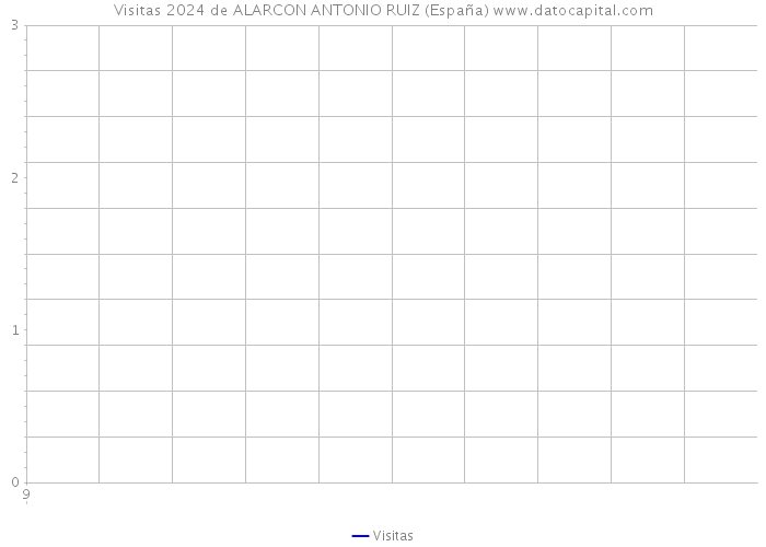 Visitas 2024 de ALARCON ANTONIO RUIZ (España) 