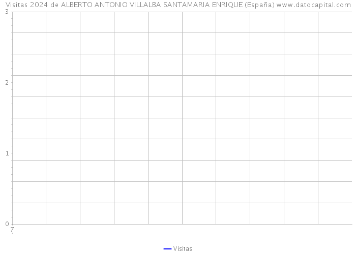 Visitas 2024 de ALBERTO ANTONIO VILLALBA SANTAMARIA ENRIQUE (España) 